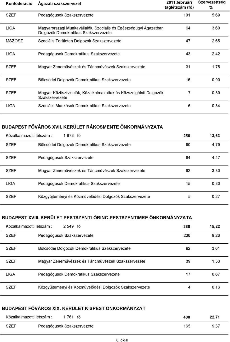 KERÜLET RÁKOSMENTE ÖNKORMÁNYZATA Közalkalmazotti létszám : 1 878 fő 256 13,63 90 4,79 84 4,47 62 3,30 15 0,80 5 0,27 BUDAPEST XVIII.