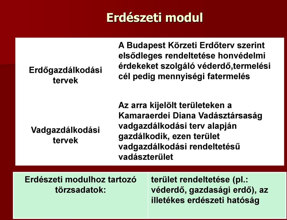 Kamaraerdei Diana Vadásztársaság vadgazdálkodási terv alapján gazdálkodik, ezen terület vadgazdálkodási rendeltetésű