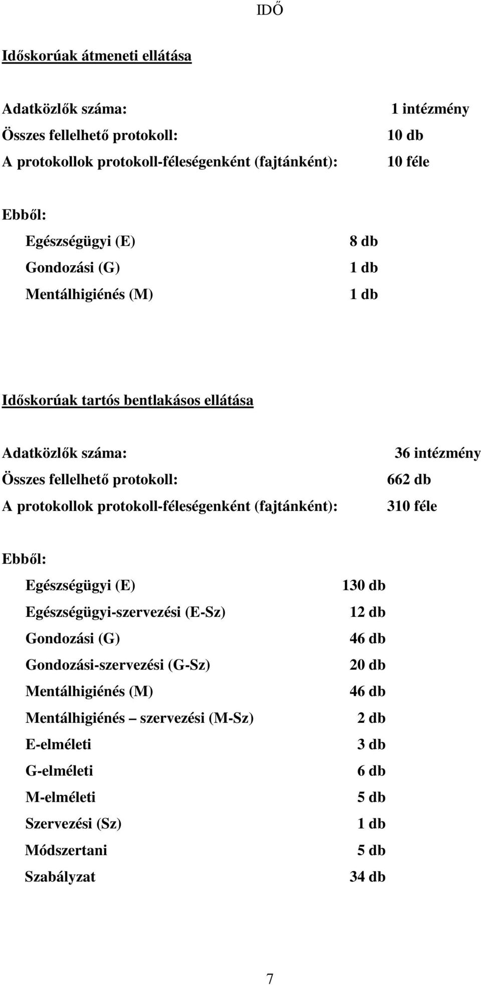 protokoll-féleségenként (fajtánként): 36 intézmény 662 db 310 féle Ebből: Egészségügyi (E) Egészségügyi-szervezési (E-Sz) Gondozási (G) Gondozási-szervezési (G-Sz)