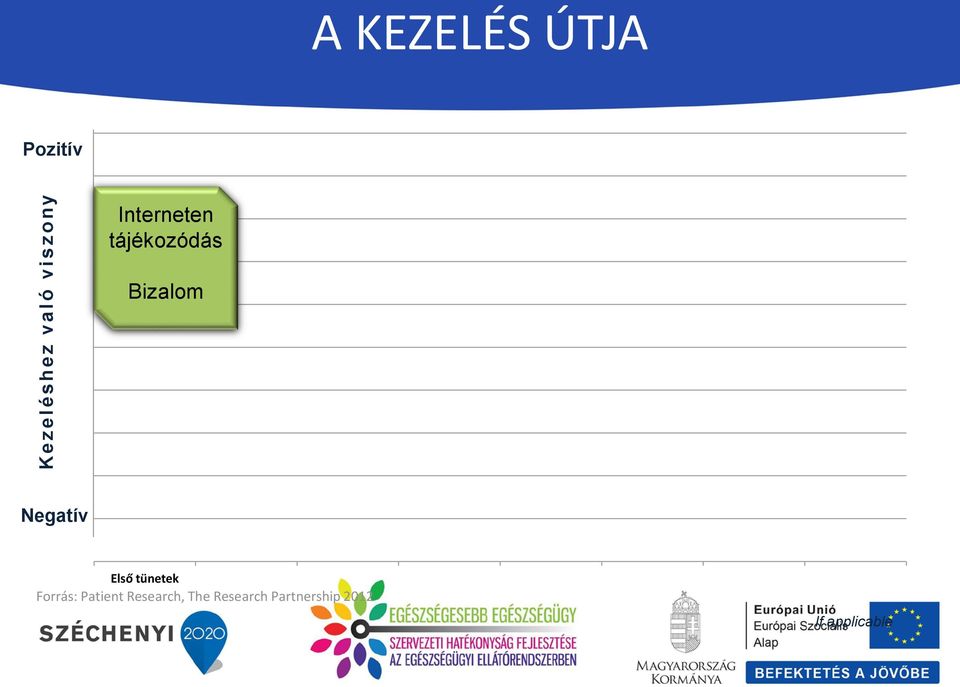 Bizalom Negatív Első tünetek Forrás: Patient