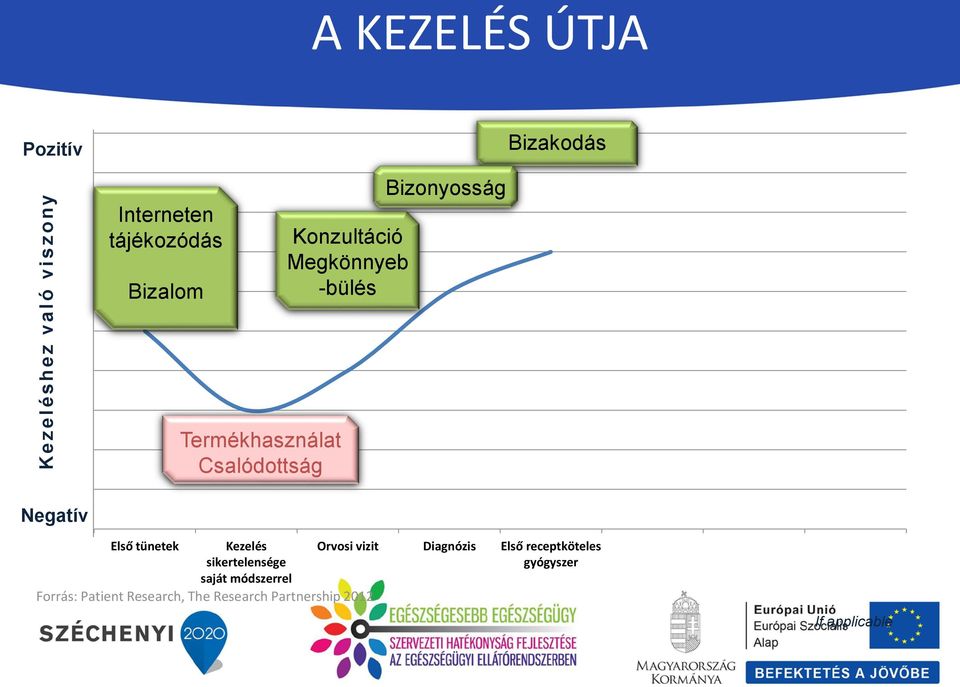 Csalódottság Negatív Első tünetek Kezelés sikertelensége saját módszerrel Forrás: Patient