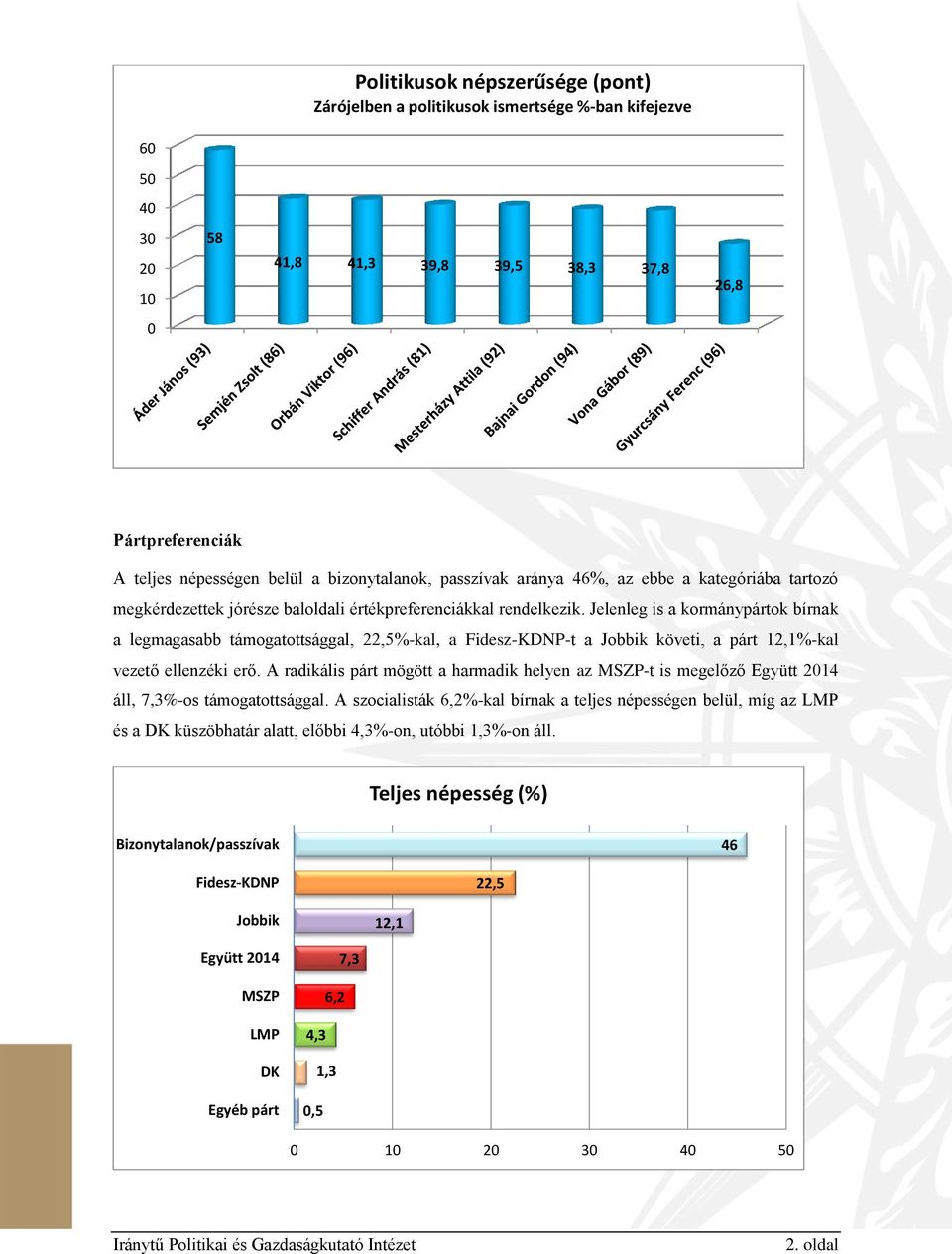 Jelenleg is a kormánypártok bírnak a legmagasabb támogatottsággal, 22,5%-kal, a Fidesz-KDNP-t a Jobbik követi, a párt 12,1%-kal vezető ellenzéki erő.