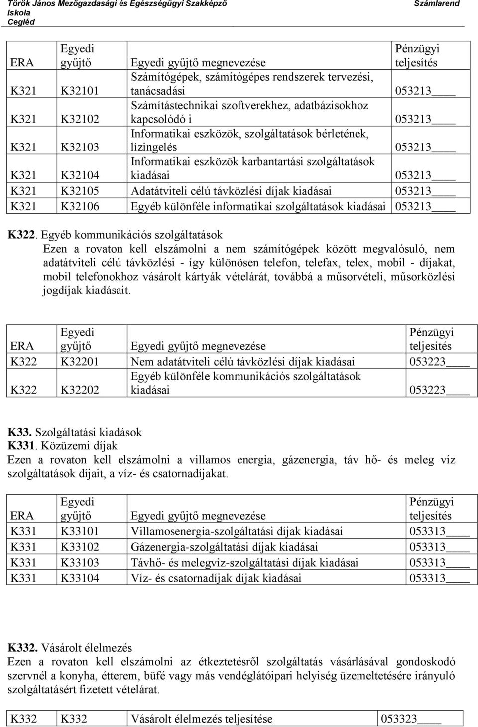 Adatátviteli célú távközlési díjak kiadásai 053213 K321 K32106 Egyéb különféle informatikai szolgáltatások kiadásai 053213 K322.