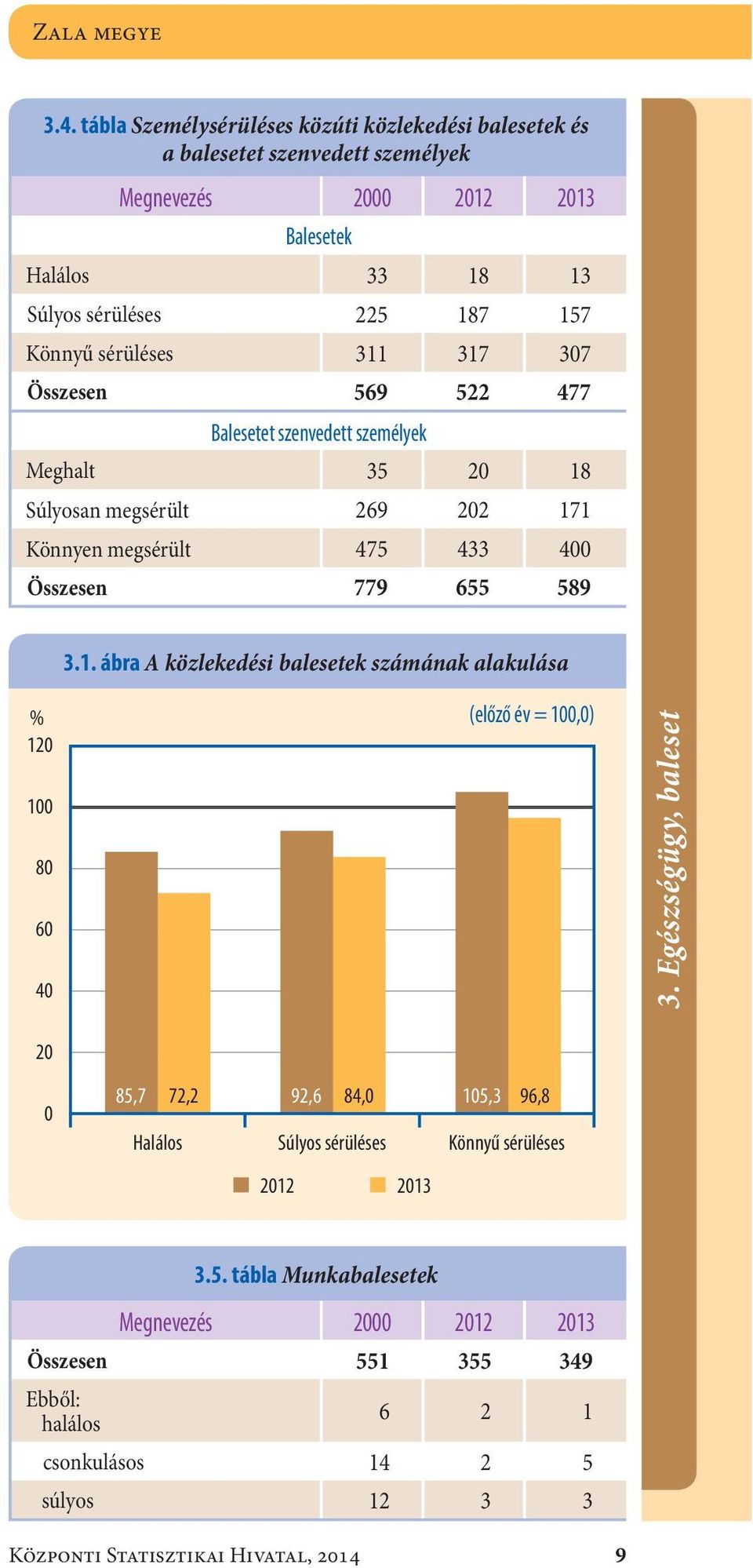 sérüléses311 317 307 Összesen569 522 477 Balesetet szenvedett személyek Meghalt35 20 18 Súlyosan megsérült269 202 171 Könnyen megsérült475 433 400 Összesen779 655 589 3.1. ábra A közlekedési balesetek számának alakulása % 120 100 80 60 40 (előző év = 100,0) 3.