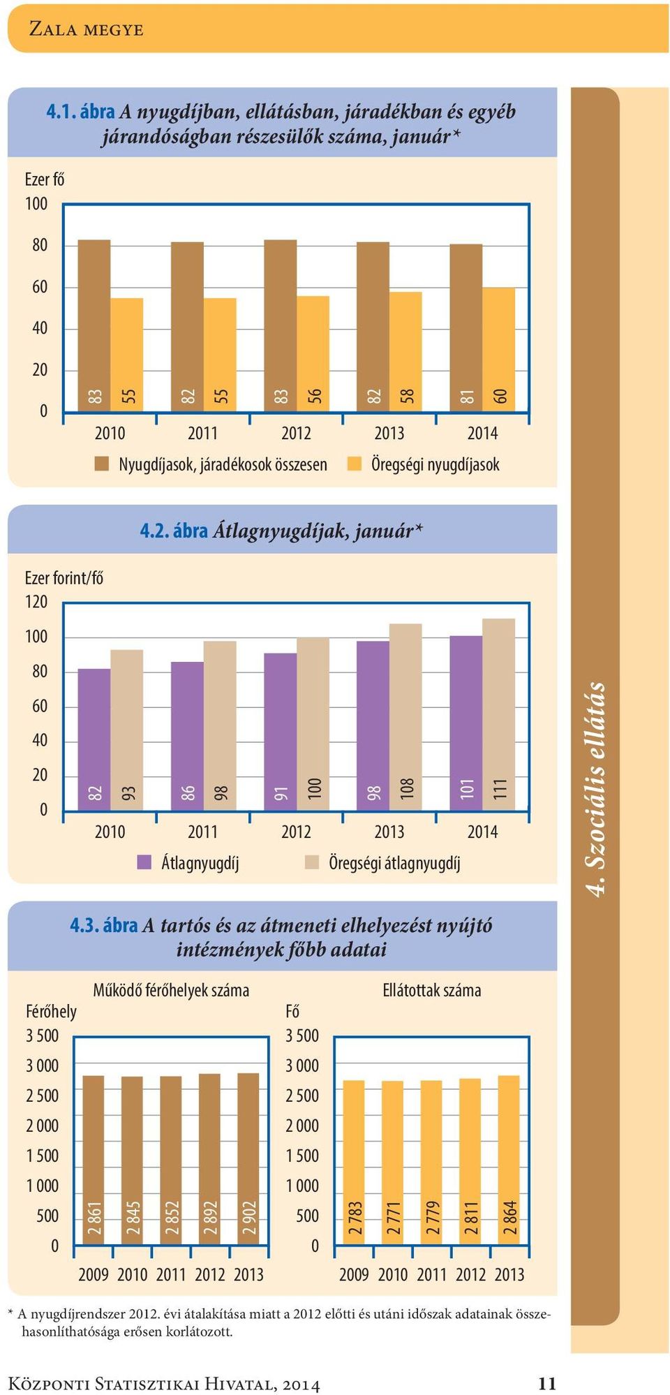 ábra A nyugdíjban, ellátásban, járadékban és egyéb járandóságban részesülők száma, január* 0 83 55 82 55 83 56 82 58 81 60 2010 2011 2012 2013 2014 Nyugdíjasok, járadékosok összesen Öregségi