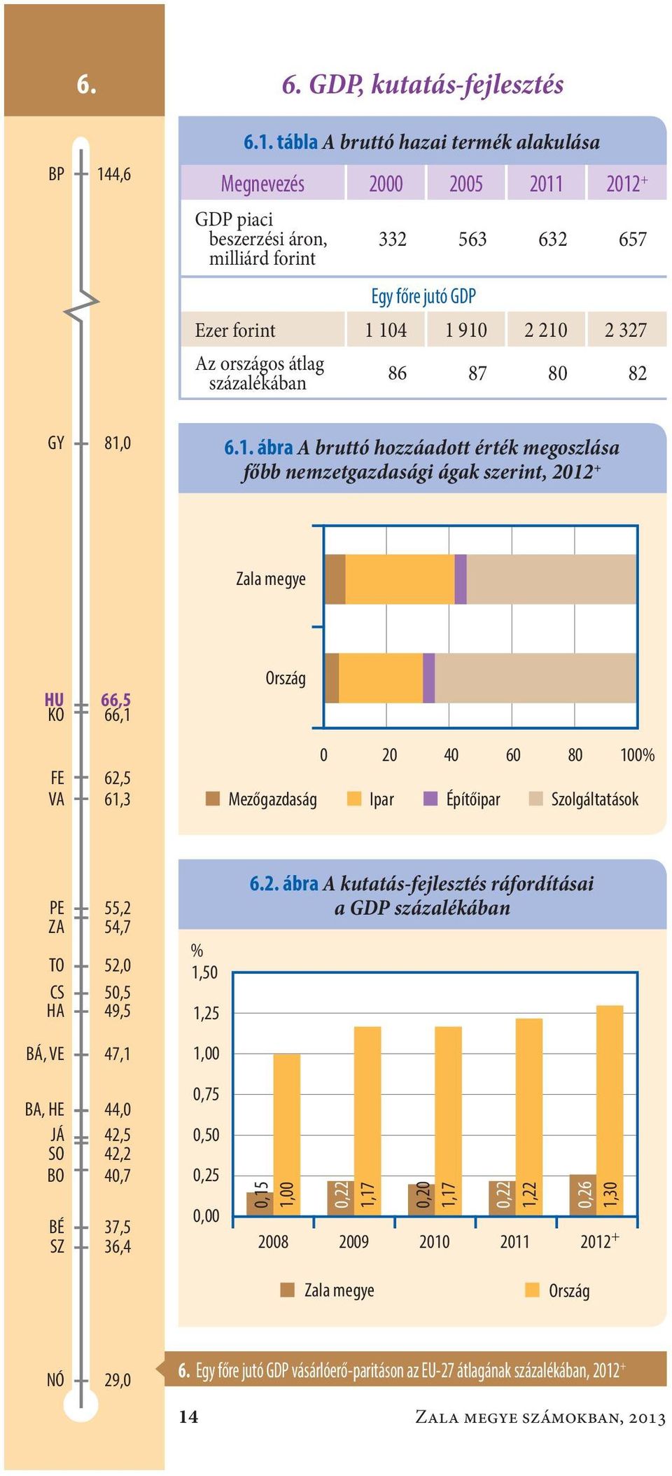 tábla A bruttó hazai termék alakulása Megnevezés 2000 2005 2011 2012 + GDP piaci beszerzési áron, milliárd forint 332 563 632 657 Egy főre jutó GDP Ezer forint1 104 1 910 2 210 2 327 Az országos