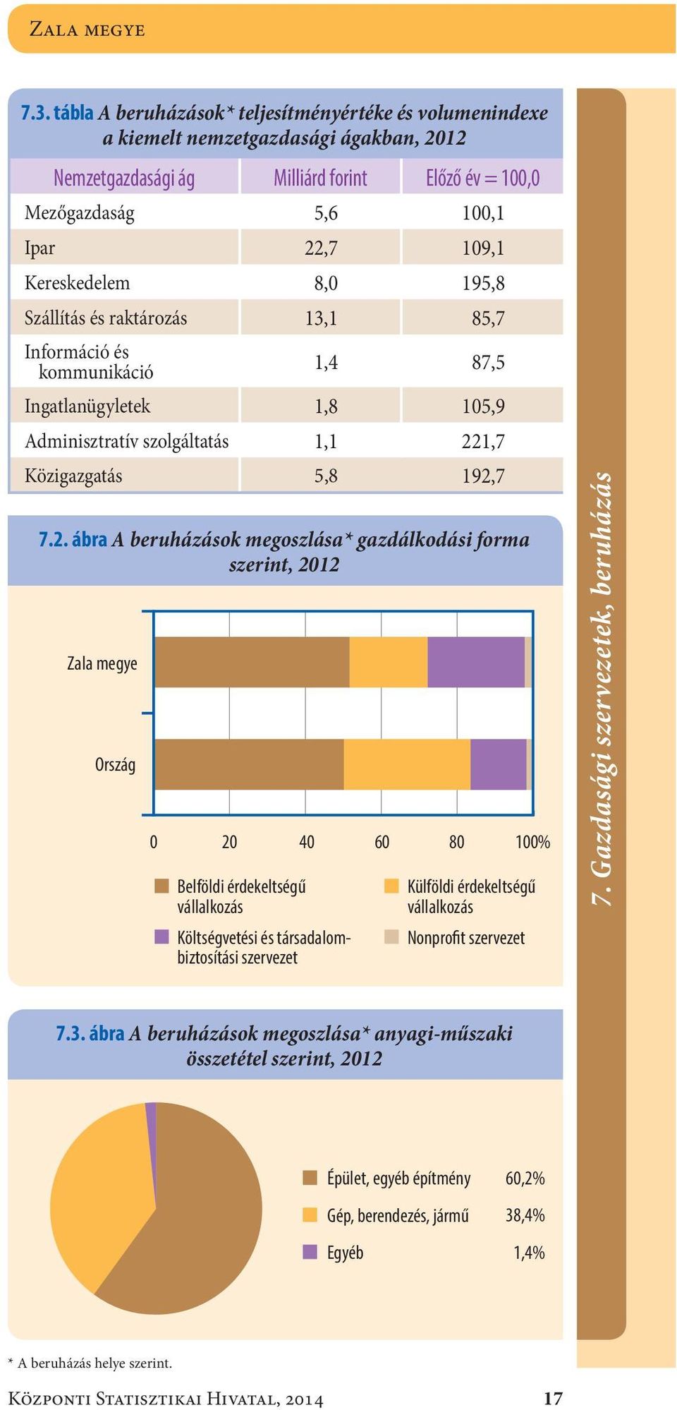 Kereskedelem8,0 195,8 Szállítás és raktározás13,1 85,7 Információ és kommunikáció 7.2.