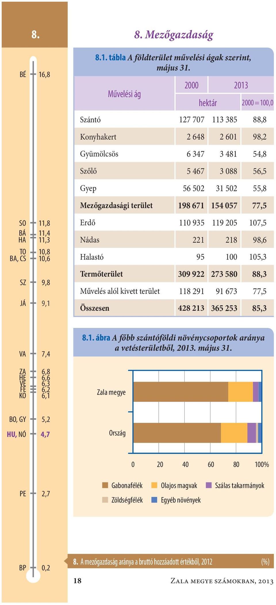 154 057 77,5 Erdő110 935 119 205 107,5 Nádas221 218 98,6 Halastó95 100 105,3 Termőterület309 922 273 580 88,3 Művelés alól kivett terület118 291 91 673 77,5 Összesen428 213 365 253 85,3 VA ZA HE VE