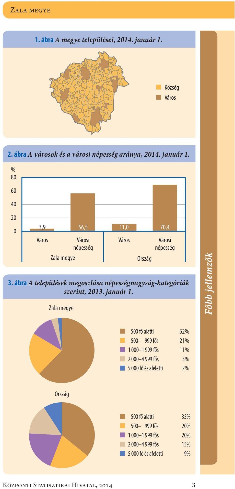 Zala megye 11,0 70,4 Főbb jellemzők 500 fő alatti 500 999 fős 1 000 1 999 fős 2 000 4 999 fős 5 000 fő és afeletti 62 % 21 % 11 % 3 % 2 % Ország