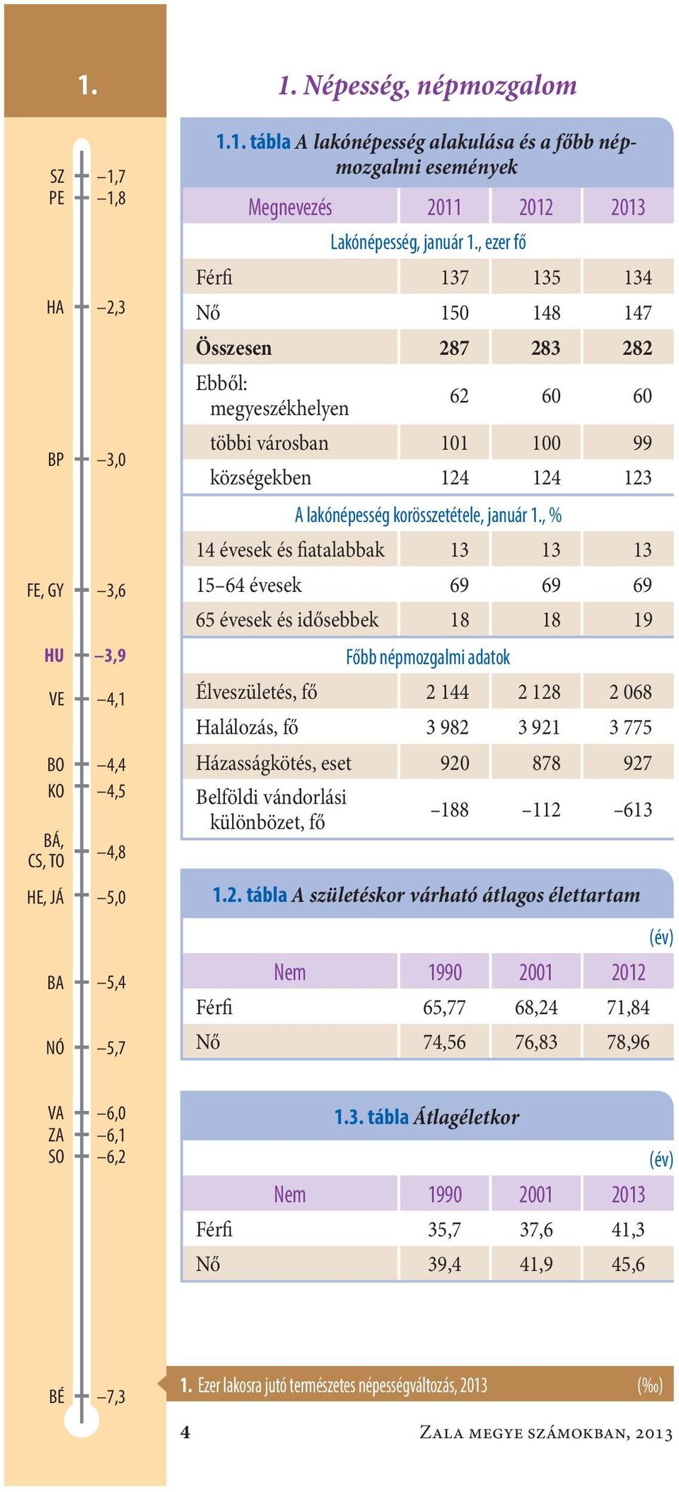 , % 14 évesek és fiatalabbak 13 13 13 15 64 évesek69 69 69 65 évesek és idősebbek 18 18 19 Főbb népmozgalmi adatok Élveszületés, fő 2 144 2 128 2 068 Halálozás, fő 3 982 3 921 3 775 Házasságkötés,