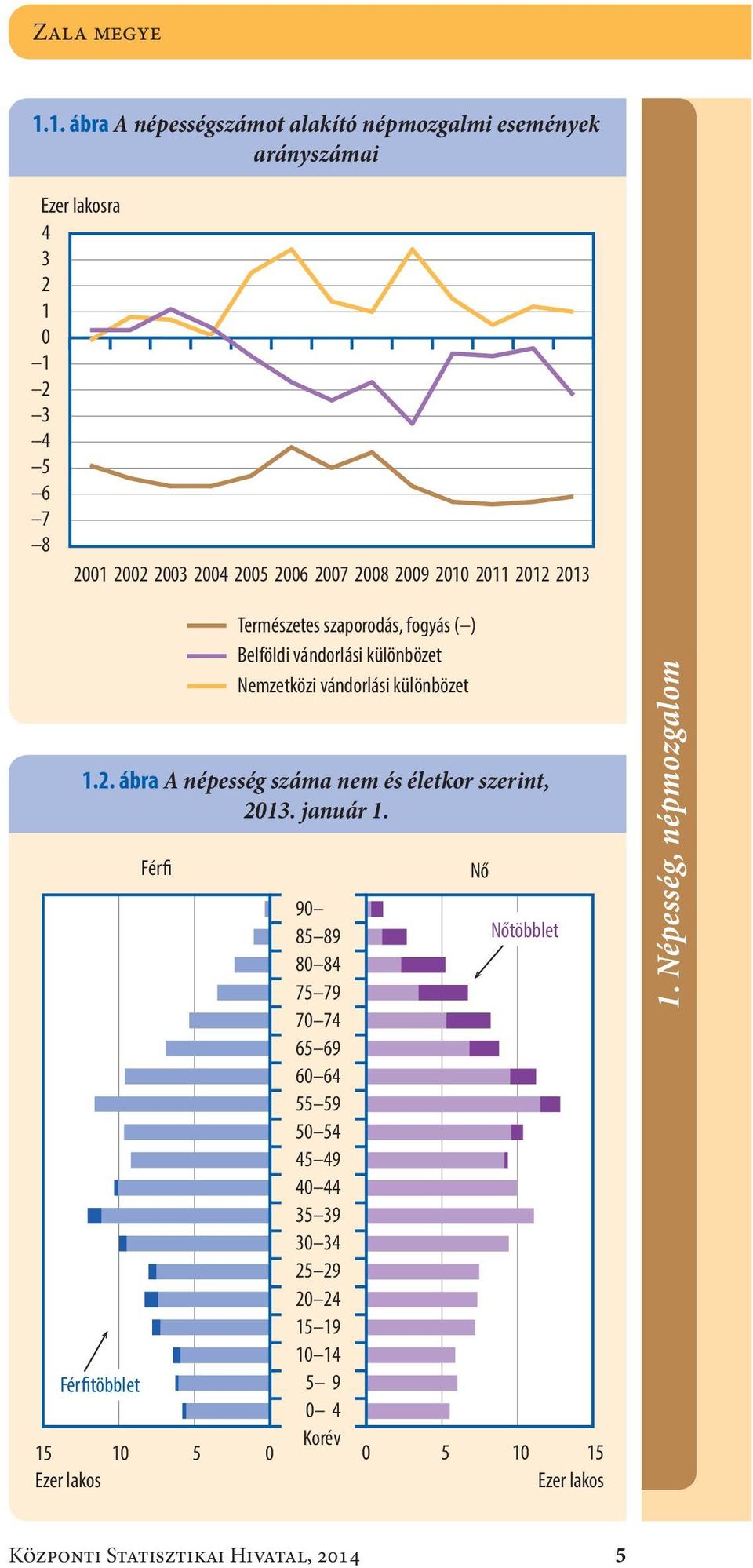 2009 2010 2011 2012 2013 1.2. ábra A népesség száma nem és életkor szerint, 2013. január 1.