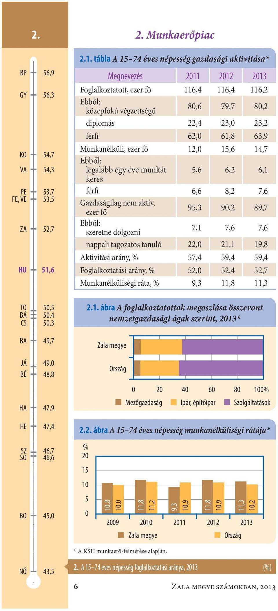 tábla A 15 74 éves népesség gazdasági aktivitása* Megnevezés 2011 2012 2013 Foglalkoztatott, ezer fő116,4 116,4 116,2 Ebből: középfokú végzettségű 80,6 79,7 80,2 diplomás22,4 23,0 23,2 férfi62,0 61,8