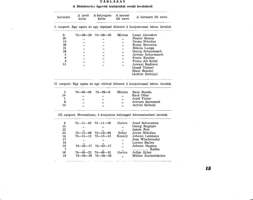 levelek 5/ 73 09 28 73 09 30 Miutza Lasar Jánoskov 20 Nestor Benna 12 Proka Nikolics 26 Kosta Beronics 21 Nikola Lunga 24 Georg Scharmesch 3 Armen Scharmesch 4 Franz Kestler 8 Franz Alt Krikl 11