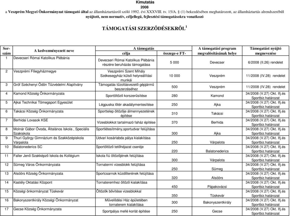 Katolikus Plébánia Devecseri Római Katolikus Plébánia részére beruházás támogatása i program 5 000 Devecser 6/2008 (II.