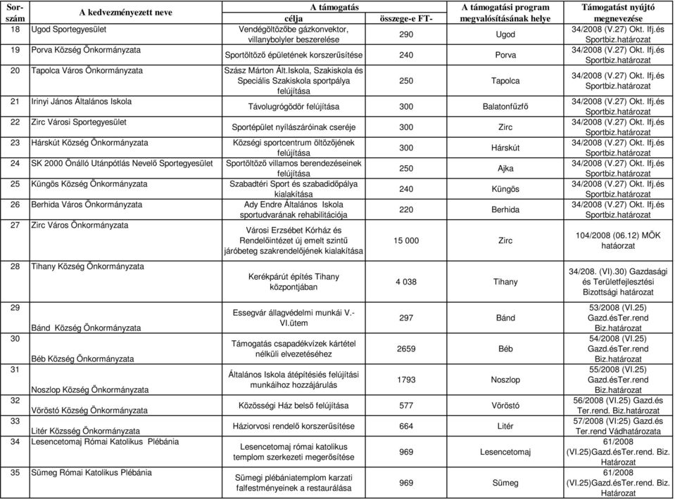 Iskola, Szakiskola és Speciális Szakiskola sportpálya 250 Tapolca 21 Irinyi János Általános Iskola Távolugrógödör 300 Balatonfűzfő 22 Zirc Városi Sportegyesület 23 Hárskút Község Önkormányzata