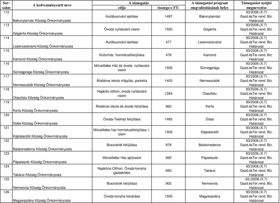 Balatonederics Község Önkormányzata Pápateszér Község Önkormányzata Takácsi Község Önkormányzata Nemesvita Község Önkormányzata Magyarpolány Község Önkormányzata i program Autóbuszváró építése 1497