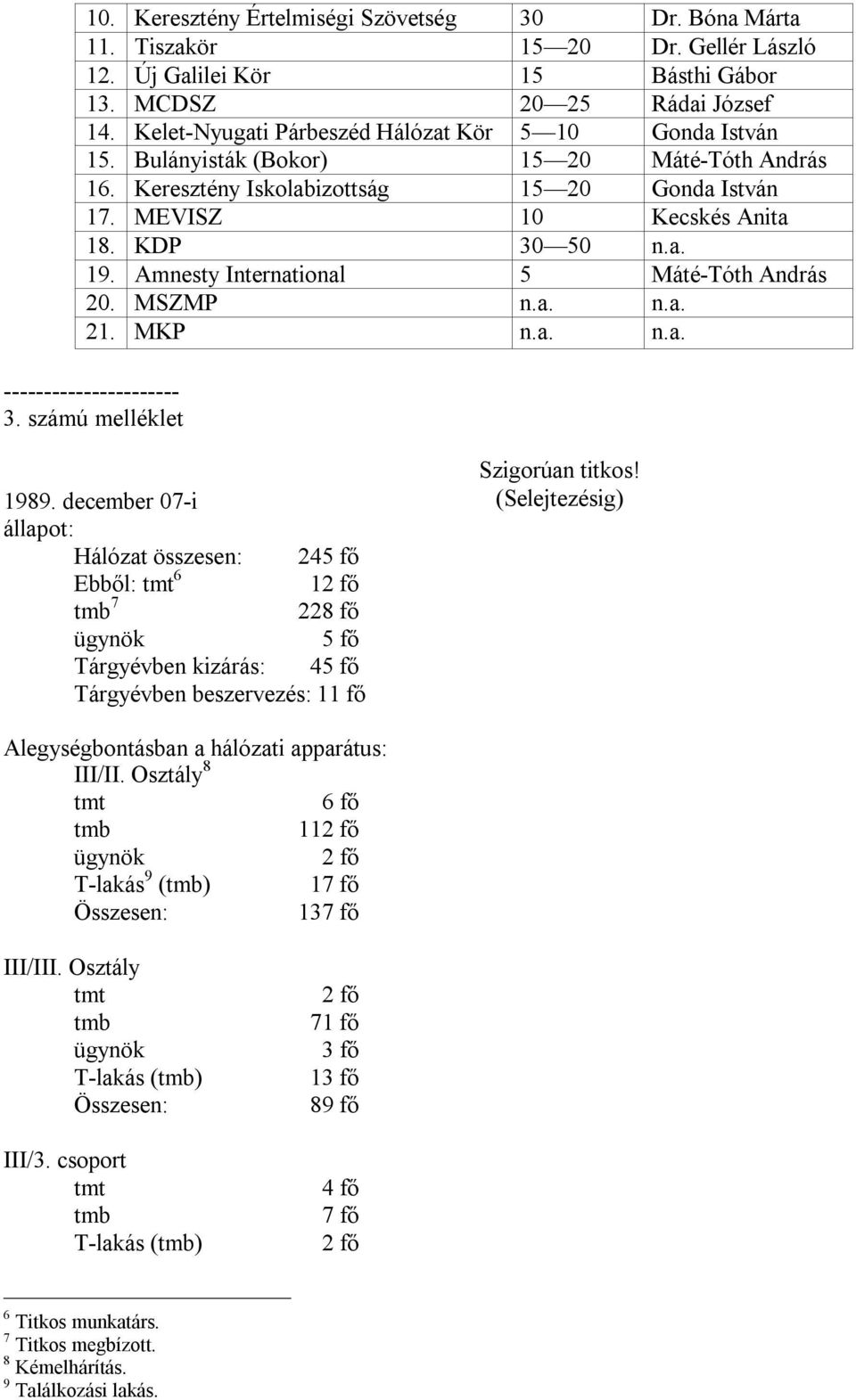 Amnesty International 5 Máté-Tóth András 20. MSZMP n.a. n.a. 21. MKP n.a. n.a. ---------------------- 3. számú melléklet 1989.