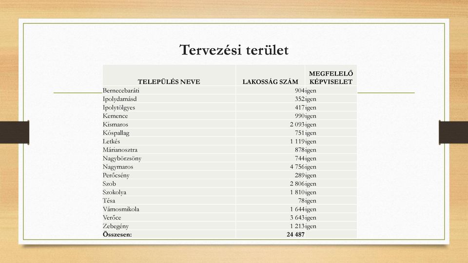 1 119igen Márianosztra 878igen Nagybörzsöny 744igen Nagymaros 4 756igen Perőcsény 289igen Szob 2