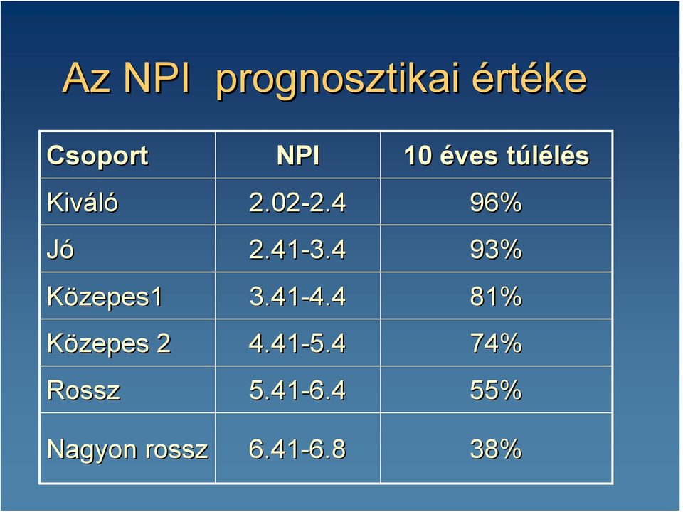 4 93% Közepes1 3.41-4.4 4.4 81% Közepes 2 4.41-5.