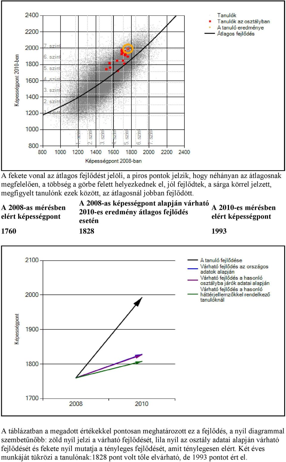 A 2008-as mérésben elért képességpont A 2008-as képességpont alapján várható 2010-es eredmény átlagos fejlődés esetén 1760 1828 1993 A 2010-es mérésben elért képességpont A táblázatban a megadott