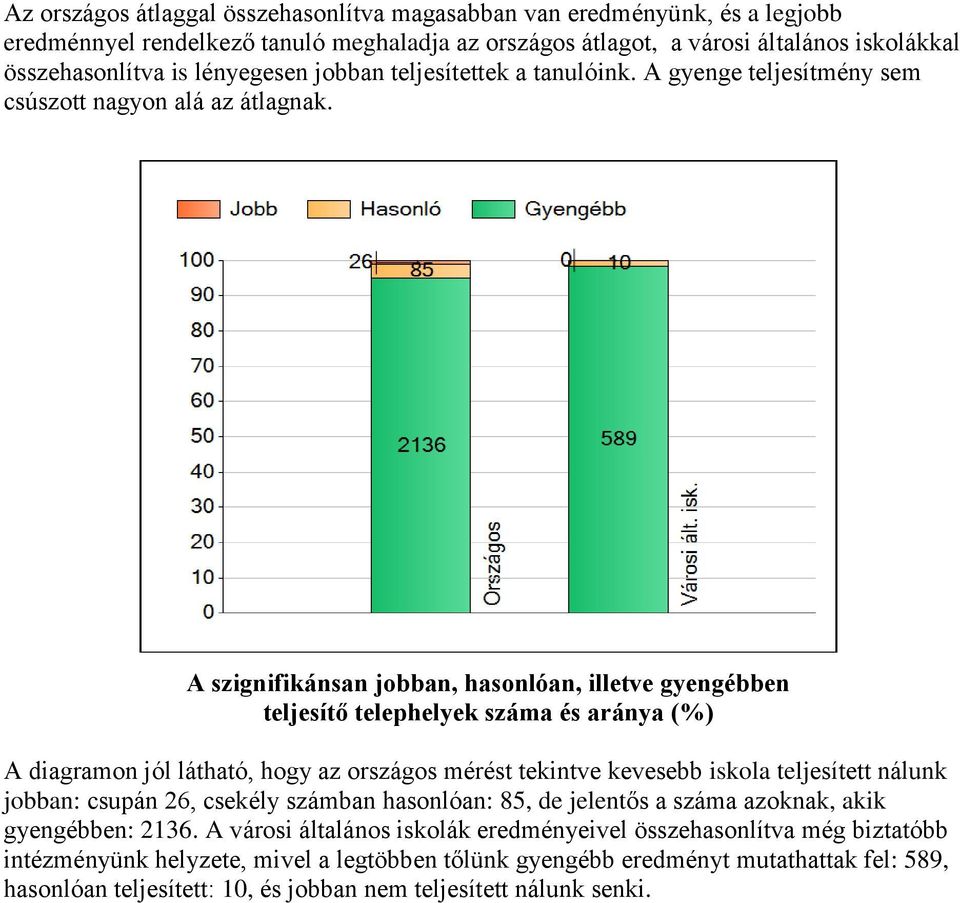 A szignifikánsan jobban, hasonlóan, illetve gyengébben teljesítő telephelyek száma és aránya (%) A diagramon jól látható, hogy az országos mérést tekintve kevesebb iskola teljesített nálunk jobban: