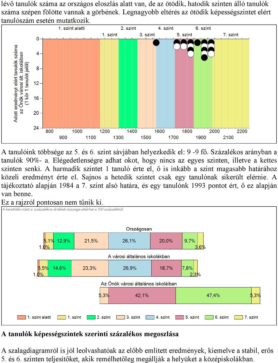 Elégedetlenségre adhat okot, hogy nincs az egyes szinten, illetve a kettes szinten senki. A harmadik szintet 1 tanuló érte el, ő is inkább a szint magasabb határához közeli eredményt érte el.