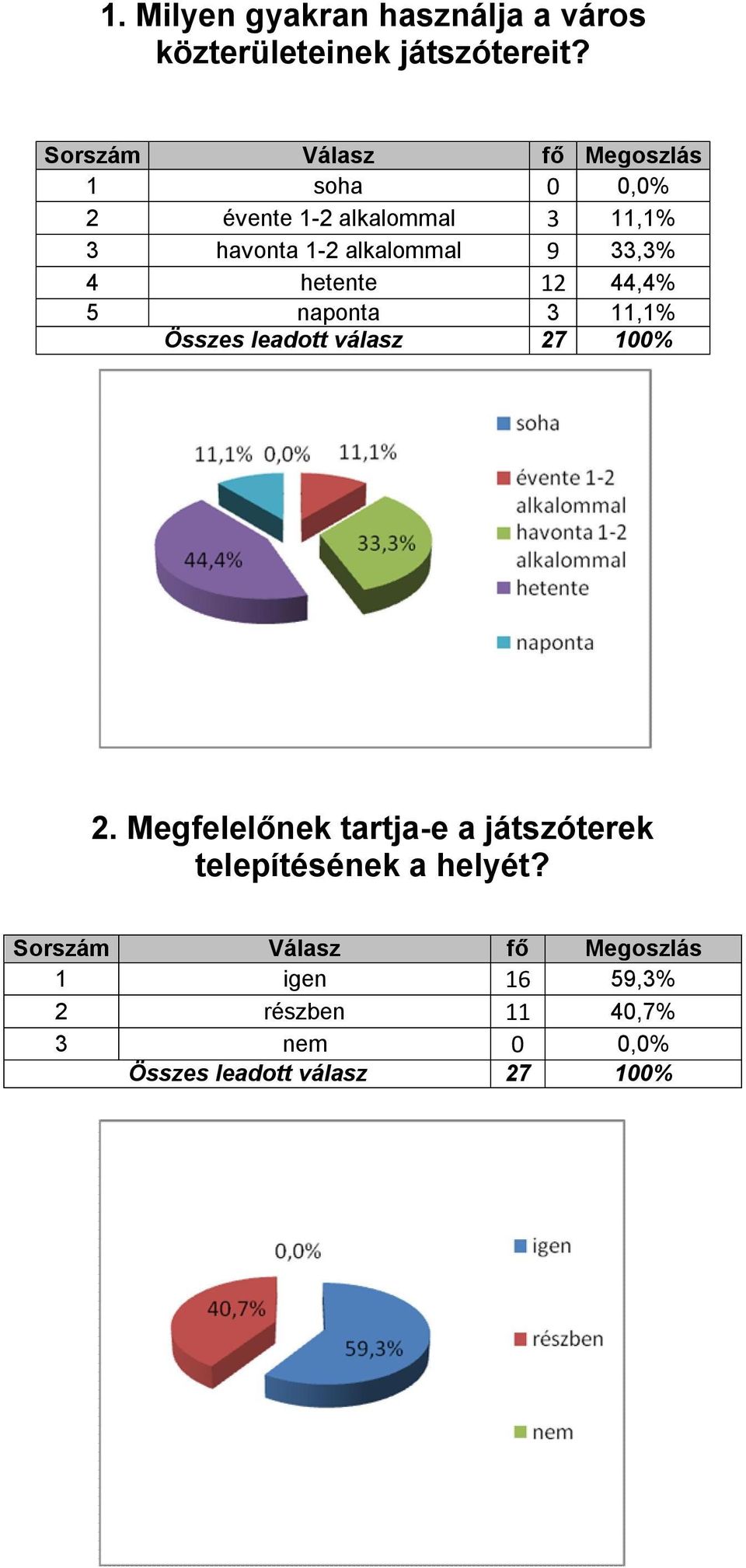 33,3% 4 hetente 12 44,4% 5 naponta 3 11,1% 2.