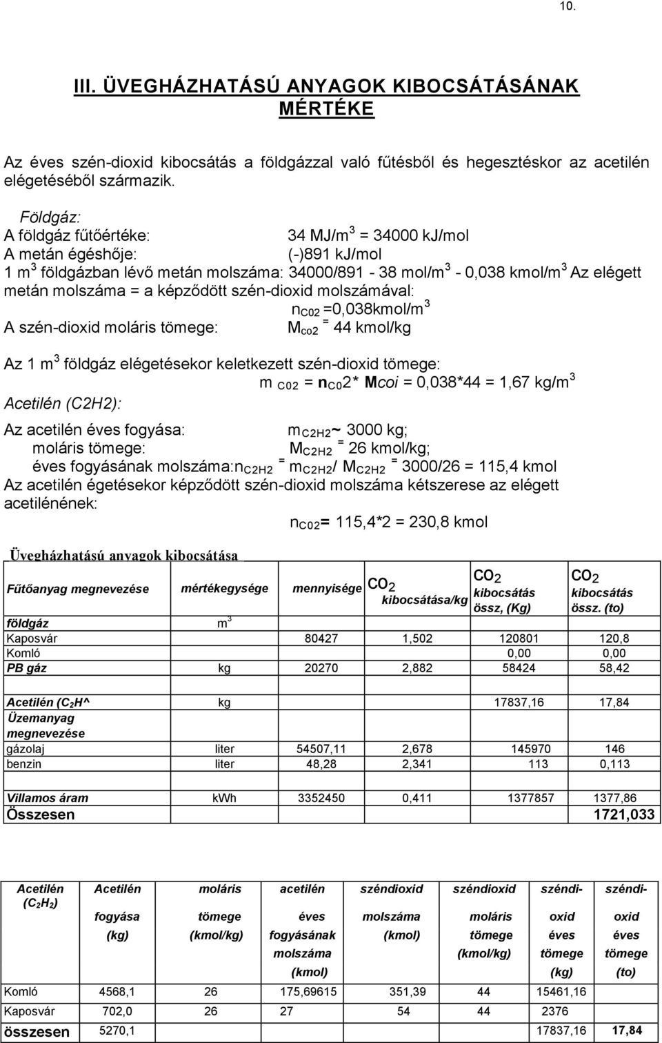 szén-dioxid molszámával: n C02 =0,038kmol/m 3 A szén-dioxid moláris tömege: M = co2 44 kmol/kg Az 1 m 3 földgáz elégetésekor keletkezett szén-dioxid tömege: m C02 = n C0 2* Mcoi = 0,038*44 = 1,67