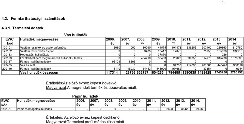 Hegesztési hulladékok 0 0 0 37870 0 0 0 226 0 120199 közelebbről nem meghatározott hulladék - fémek 0 0 464719 66403 26020 639750 614776 915738 1376590 160117 Fémek - szilárd hulladék 95124 8806 0 0