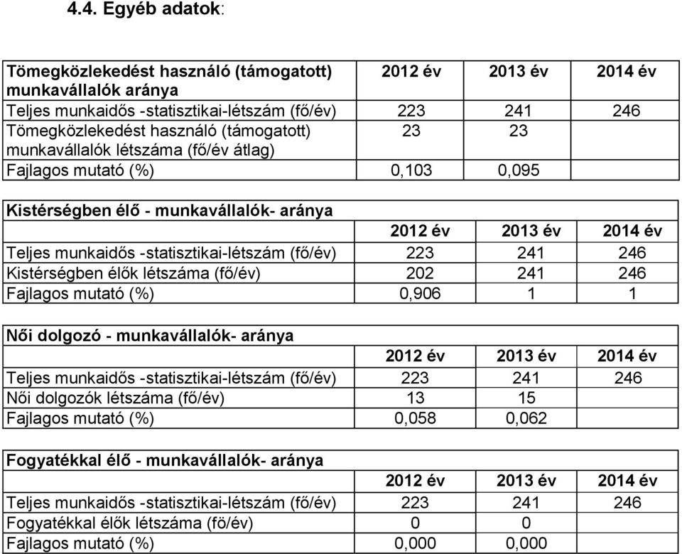 létszáma (fő/) 202 241 246 Fajlagos mutató (%) 0,906 1 1 Női dolgozó - munkavállalók- aránya 2012 2013 2014 Teljes munkaidős -statisztikai-létszám (fő/) 223 241 246 Női dolgozók létszáma (fő/) 13 15
