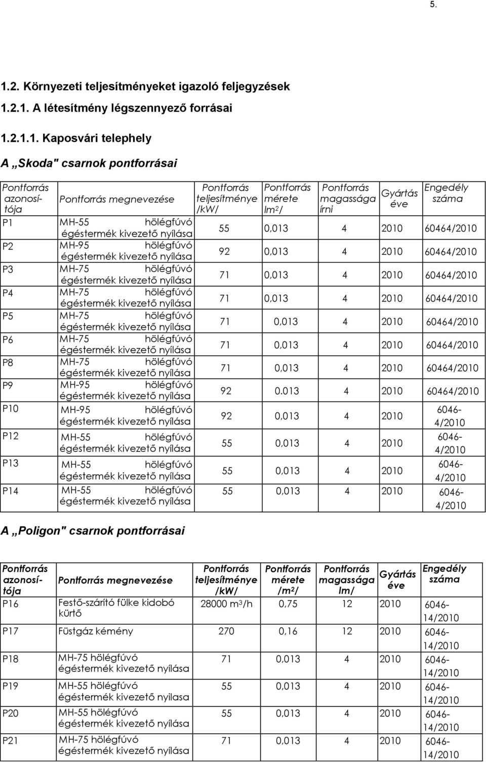 hölégfúvó A Poligon" csarnok pontforrásai teljesítménye /kw/ mérete lm 2 / magassága írni Gyártás e Engedély száma 55 0,013 4 2010 60464/2010 92 0,013 4 2010 60464/2010 71 0,013 4 2010 60464/2010 71