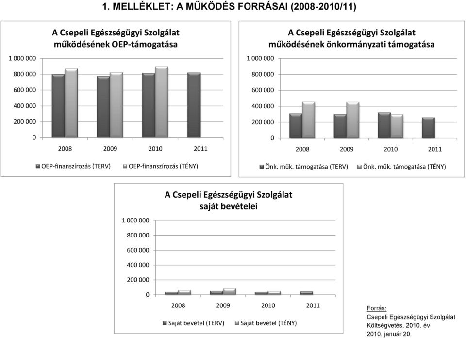 OEP-finanszírozás (TÉNY) Önk. műk.