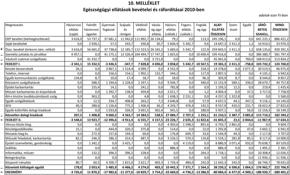 MIND- ÖSSZESEN OEP bevétel (bérkiegészítéssel) 3 616, 53 737,1 37 681,1 11 942, 111 892,7 26 134,6 79,2, 113,3 245 196,1,, 641 225,1 886 421,2 Saját bevételek, 2 928,1 57,5 243,7 43,8 3,7 5 64,4 5