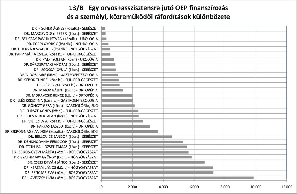 ) - GASTROENTEROLÓGIA DR. SEBŐK TÜNDE (közalk.) - FÜL-ORR-GÉGÉSZET DR. KÉPES PÁL (közalk.) - ORTOPÉDIA DR. MAJOR BÁLINT (közr.) - ORTOPÉDIA DR. MORAVCSIK BENCE (közr.) - ORTOPÉDIA DR. ILLÉS KRISZTINA (közalk.