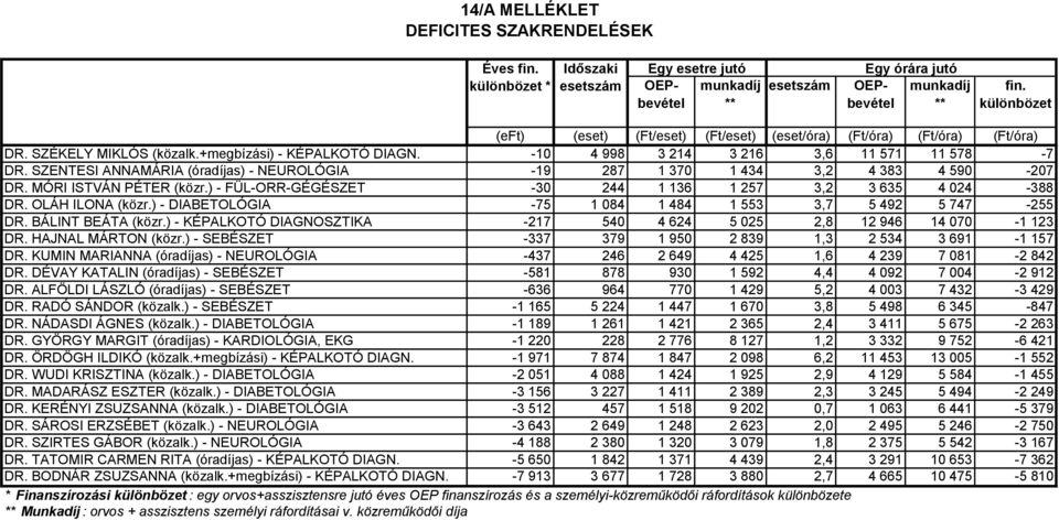 SZENTESI ANNAMÁRIA (óradíjas) - NEUROLÓGIA -19 287 1 37 1 434 3,2 4 383 4 59-27 DR. MÓRI ISTVÁN PÉTER (közr.) - FÜL-ORR-GÉGÉSZET -3 244 1 136 1 257 3,2 3 635 4 24-388 DR. OLÁH ILONA (közr.