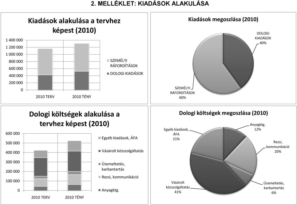 (21) Egyéb kiadások, ÁFA Vásárolt közszolgáltatás Egyéb kiadások, ÁFA 21% Dologi költségek megoszlása (21) Anyagktg.