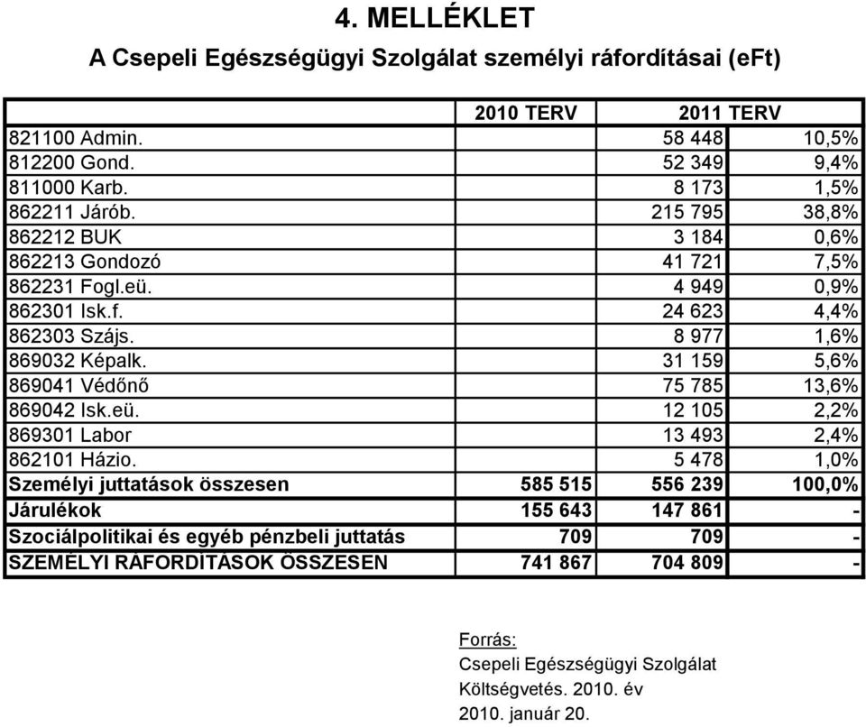 8 977 1,6% 86932 Képalk. 31 159 5,6% 86941 Védőnő 75 785 13,6% 86942 Isk.eü. 12 15 2,2% 86931 Labor 13 493 2,4% 86211 Házio.