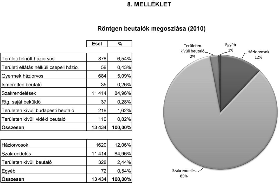 58,43% Gyermek háziorvos 684 5,9% Ismeretlen beutaló 35,26% Szakrendelések 11 414 84,96% Rtg.