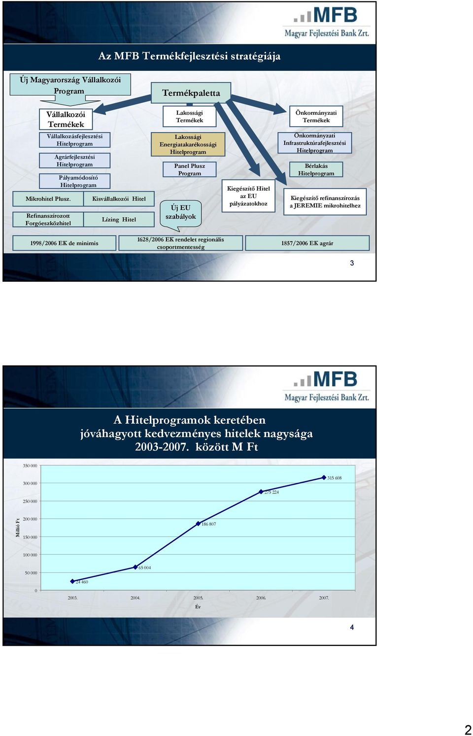 pályázatokhoz Önkormányzati Infrastruktúrafejlesztési Bérlakás Kiegészítő refinanszírozás a JEREMIE mikrohitelhez 1628/2006 EK rendelet regionális 1998/2006 EK de minimis 1857/2006 EK agrár