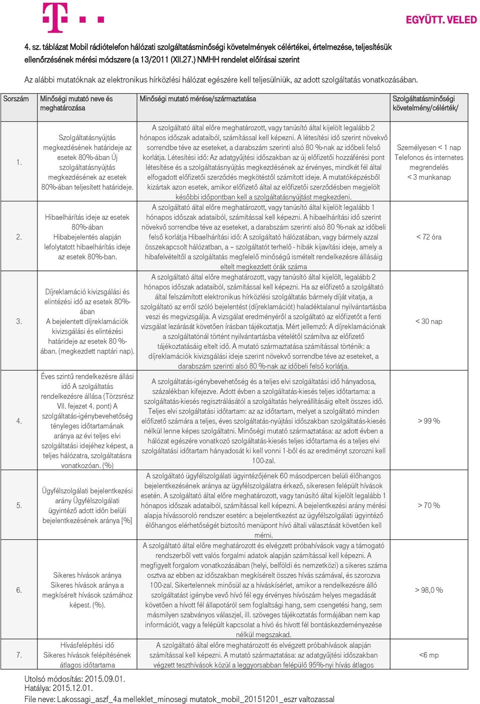 Sorszám Minőségi mutató neve és meghatározása Minőségi mutató mérése/származtatása Szolgáltatásminőségi követelmény/célérték/ 1. 2. 3. 4. 5. 6. 7.