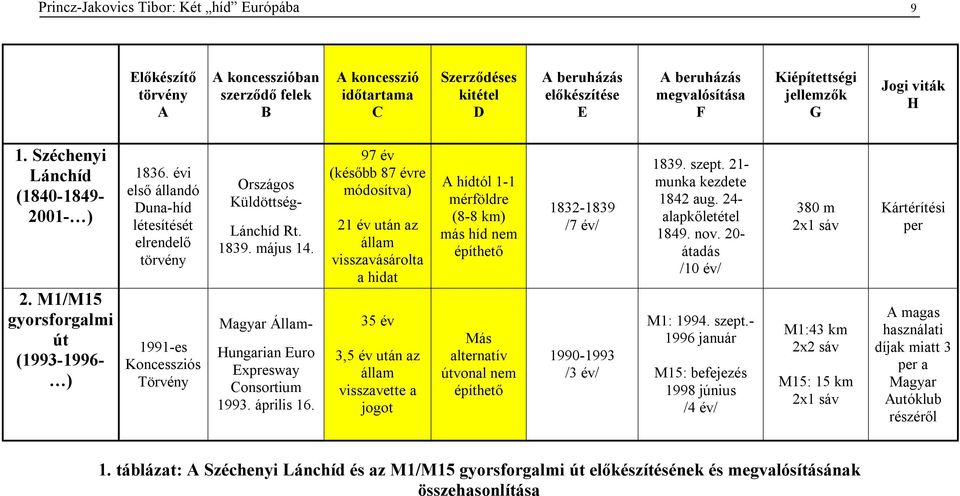 évi első állandó Duna-híd létesítését elrendelő törvény 1991-es Koncessziós Törvény Országos Küldöttség- Lánchíd Rt. 1839. május 14. Magyar Állam- Hungarian Euro Expresway Consortium 1993. április 16.