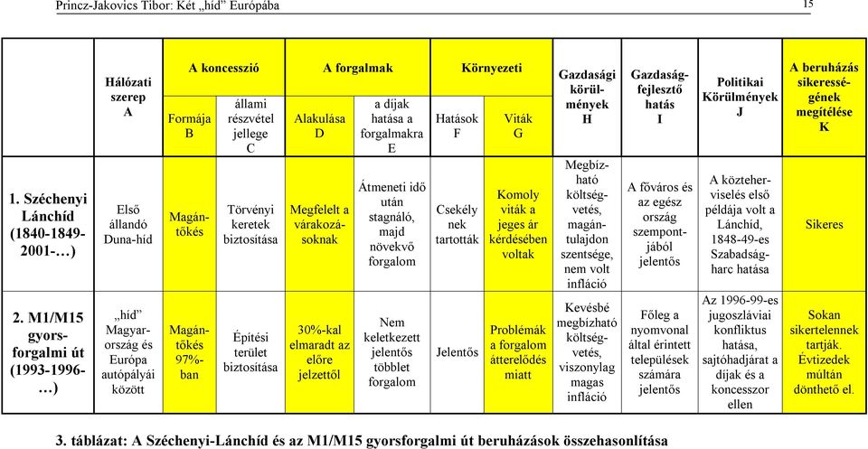 állami részvétel jellege C Törvényi keretek biztosítása Építési terület biztosítása Alakulása D 30%-kal elmaradt az előre jelzettől a díjak hatása a forgalmakra E Átmeneti idő után stagnáló, majd