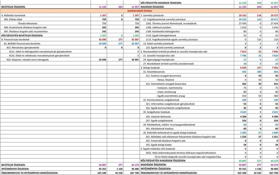 Törvény szerinti illetmények, munkabérek 27 434 0 27 434 406. Kiszámlázott általános forgalmi adó 205 205 1106. Jubileumi jutalom 1 616 0 1 616 407. Általános forgalmi adó visszatérítése 243 243 1109.