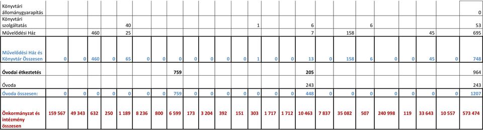 Óvoda összesen: 0 0 0 0 0 0 0 759 0 0 0 0 0 0 0 448 0 0 0 0 0 0 0 1207 Önkormányzat és intézmény összesen 159 567 49