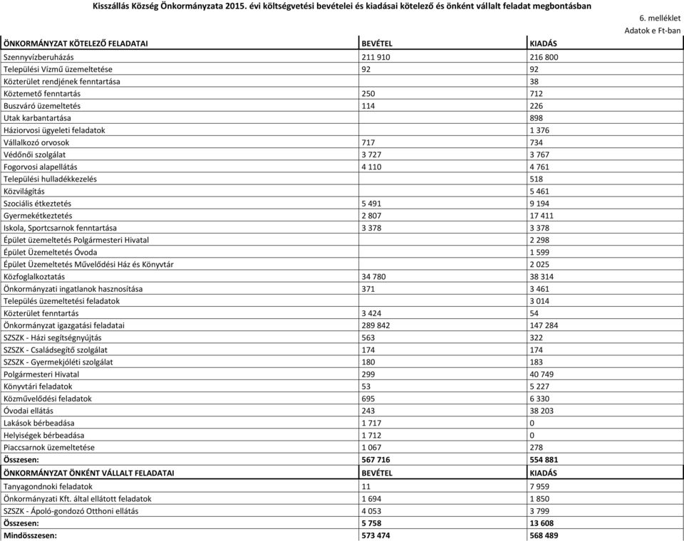 92 92 Közterület rendjének fenntartása 38 Köztemető fenntartás 250 712 Buszváró üzemeltetés 114 226 Utak karbantartása 898 Háziorvosi ügyeleti feladatok 1 376 Vállalkozó orvosok 717 734 Védőnői