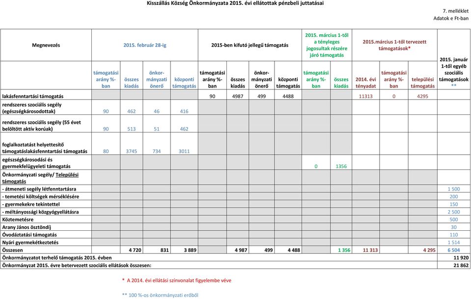 támogatás 2015. március 1-től a tényleges jogosultak részére járó támogatás támogatási arány %- ban összes kiadás 2015.március 1-től tervezett támogatások* 2014.