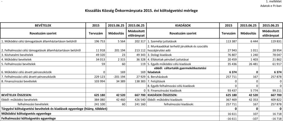 Működési célú támogatások államháztartáson belülről 196 753 5 564 202 317 1. Személyi juttatások 113 387 6 444 119 831 2. Felhalmozási célú támogatások államháztartáson belülről 11 918 201 194 2.