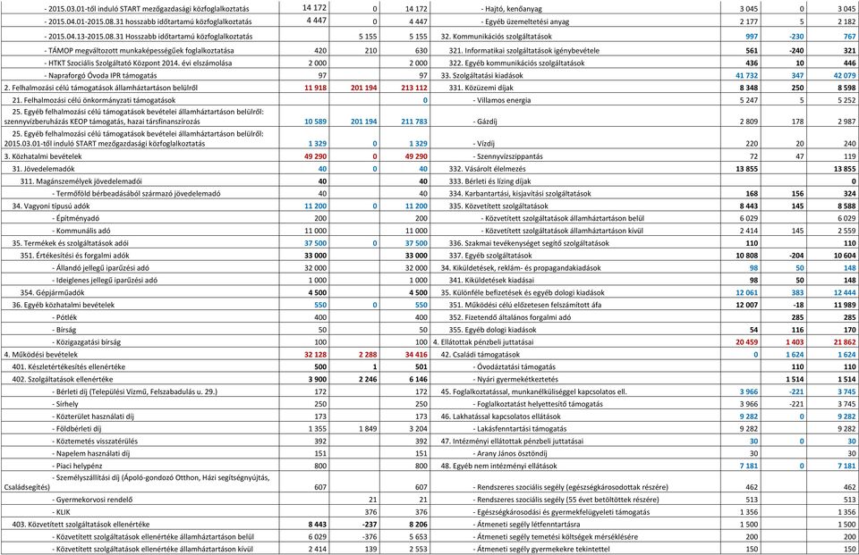 Kommunikációs szolgáltatások 997-230 767 - TÁMOP megváltozott munkaképességűek foglalkoztatása 420 210 630 321.