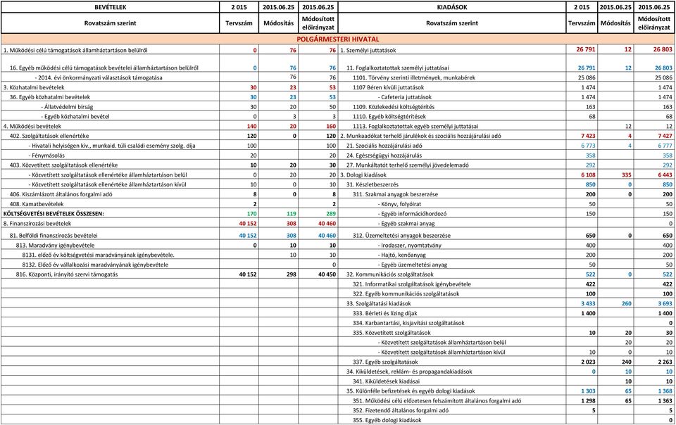 Foglalkoztatottak személyi juttatásai 26 791 12 26 803-2014. évi önkormányzati választások támogatása 76 76 1101. Törvény szerinti illetmények, munkabérek 25 086 25 086 3.