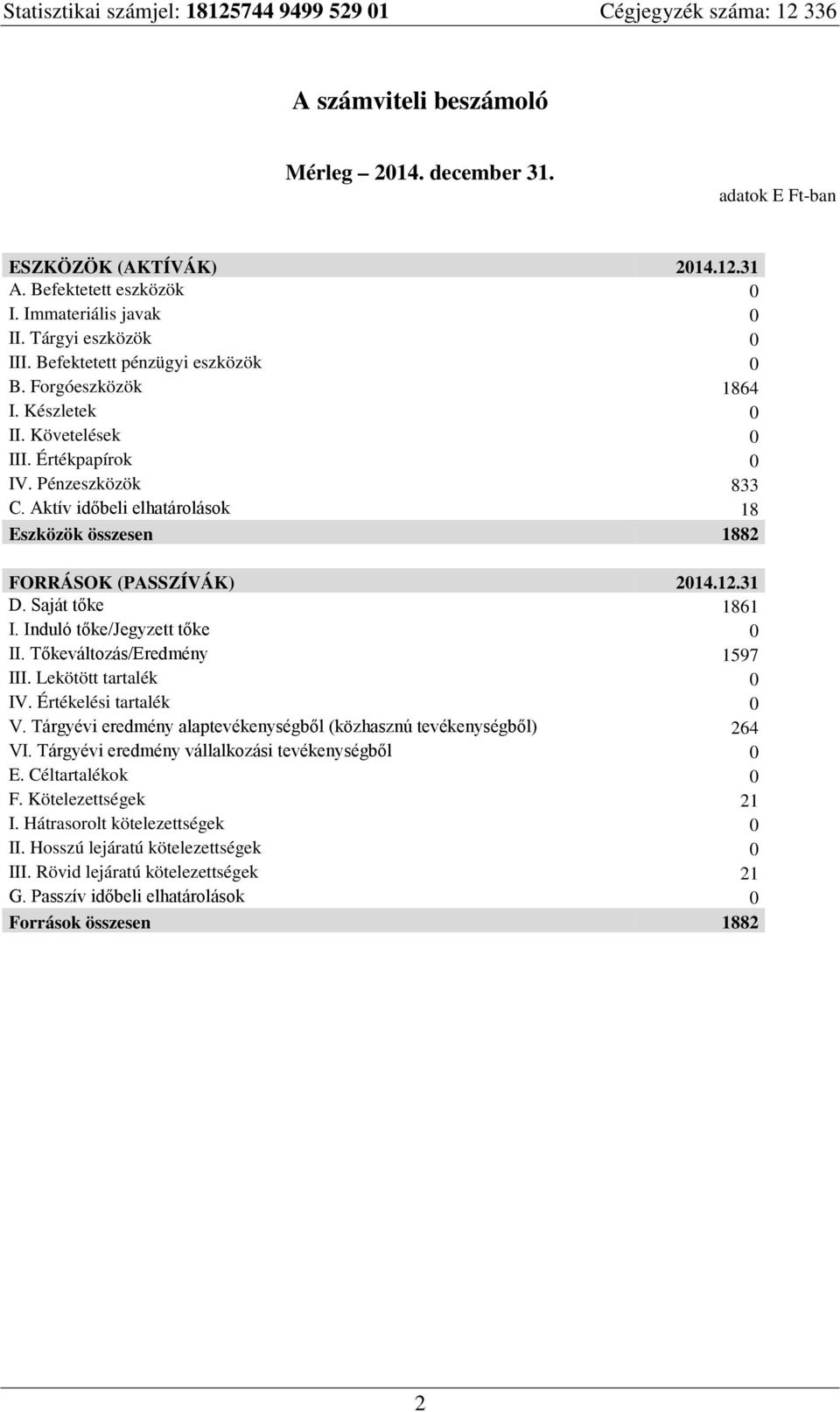 Aktív időbeli elhatárolások 18 Eszközök összesen 1882 FORRÁSOK (PASSZÍVÁK) 2014.12.31 D. Saját tőke 1861 I. Induló tőke/jegyzett tőke 0 II. Tőkeváltozás/Eredmény 1597 III. Lekötött tartalék 0 IV.